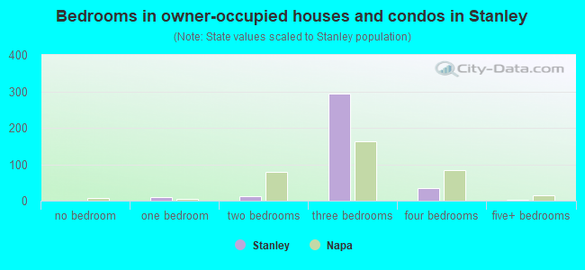 Bedrooms in owner-occupied houses and condos in Stanley