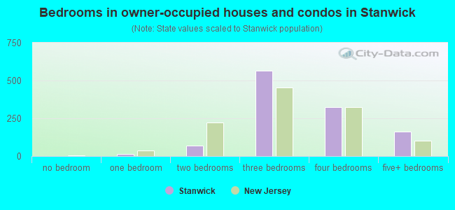 Bedrooms in owner-occupied houses and condos in Stanwick