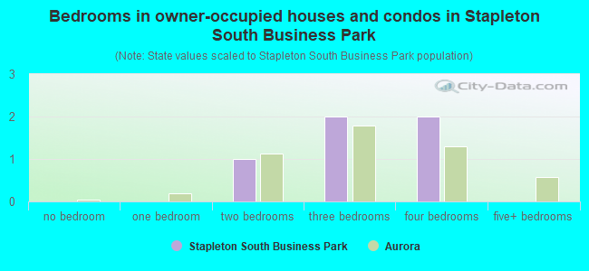 Bedrooms in owner-occupied houses and condos in Stapleton South Business Park