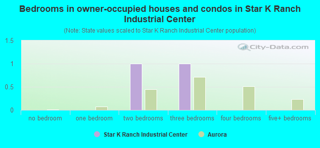 Bedrooms in owner-occupied houses and condos in Star K Ranch Industrial Center