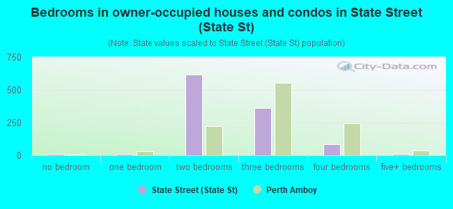 Bedrooms in owner-occupied houses and condos in State Street (State St)