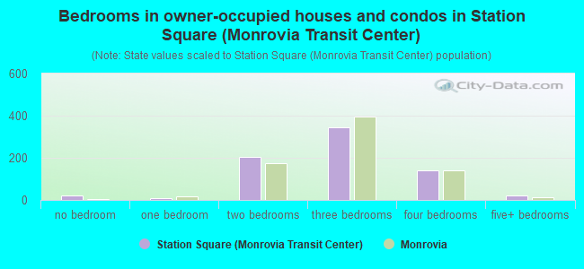 Bedrooms in owner-occupied houses and condos in Station Square (Monrovia Transit Center)