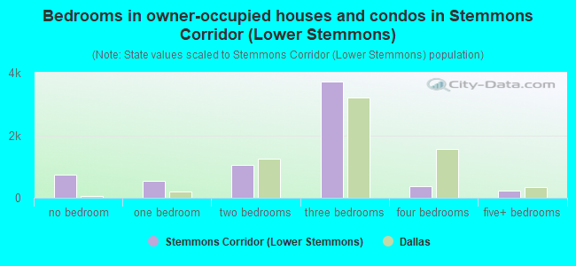 Bedrooms in owner-occupied houses and condos in Stemmons Corridor (Lower Stemmons)