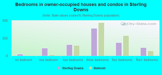 Bedrooms in owner-occupied houses and condos in Sterling Downs