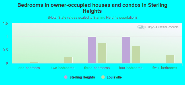 Bedrooms in owner-occupied houses and condos in Sterling Heights
