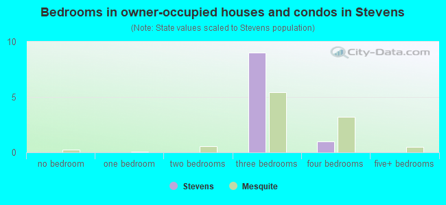 Bedrooms in owner-occupied houses and condos in Stevens