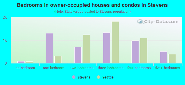 Bedrooms in owner-occupied houses and condos in Stevens