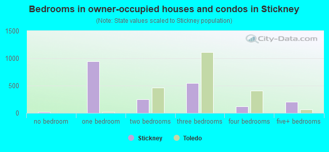 Bedrooms in owner-occupied houses and condos in Stickney