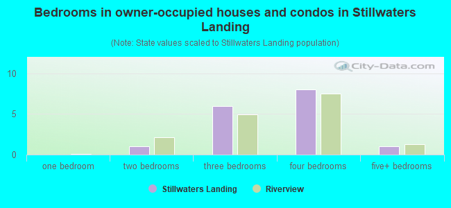 Bedrooms in owner-occupied houses and condos in Stillwaters Landing