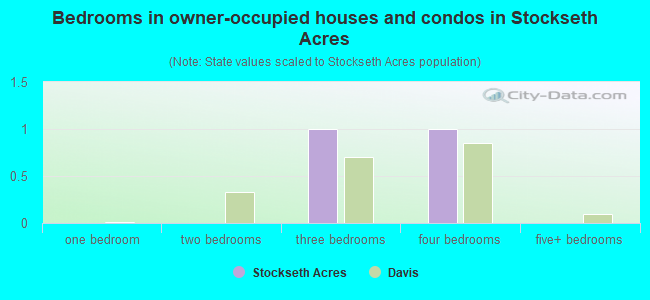 Bedrooms in owner-occupied houses and condos in Stockseth Acres