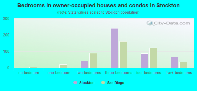 Bedrooms in owner-occupied houses and condos in Stockton