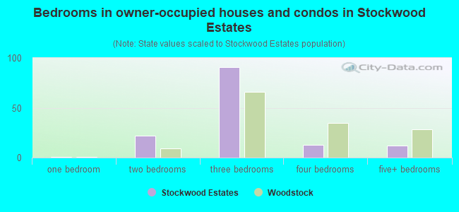 Bedrooms in owner-occupied houses and condos in Stockwood Estates