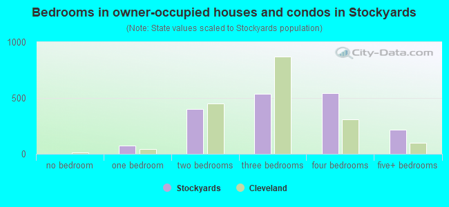 Bedrooms in owner-occupied houses and condos in Stockyards