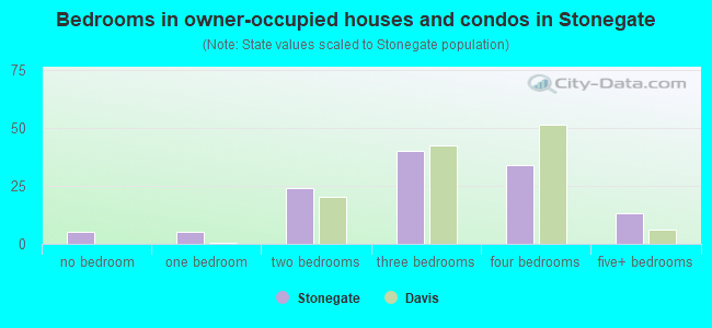 Bedrooms in owner-occupied houses and condos in Stonegate