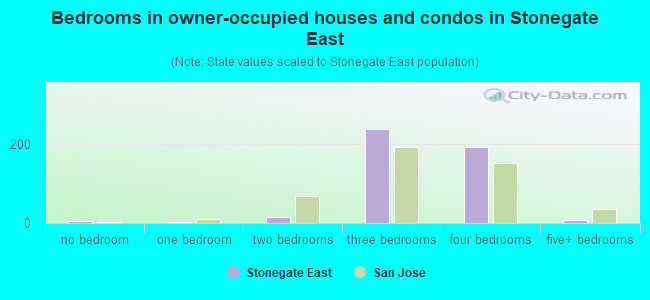 Bedrooms in owner-occupied houses and condos in Stonegate East