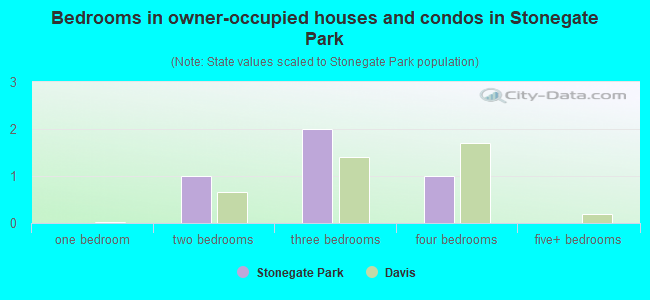 Bedrooms in owner-occupied houses and condos in Stonegate Park