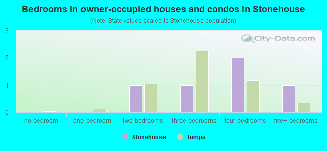 Bedrooms in owner-occupied houses and condos in Stonehouse