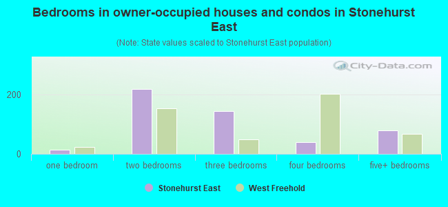 Bedrooms in owner-occupied houses and condos in Stonehurst East