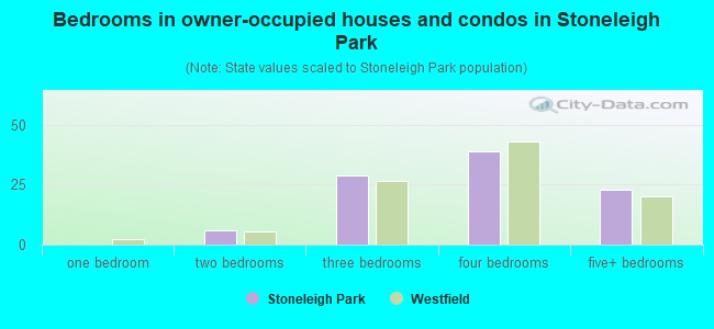 Bedrooms in owner-occupied houses and condos in Stoneleigh Park