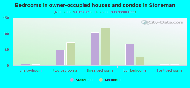 Bedrooms in owner-occupied houses and condos in Stoneman