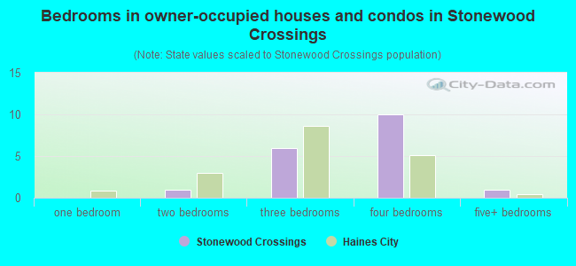Bedrooms in owner-occupied houses and condos in Stonewood Crossings
