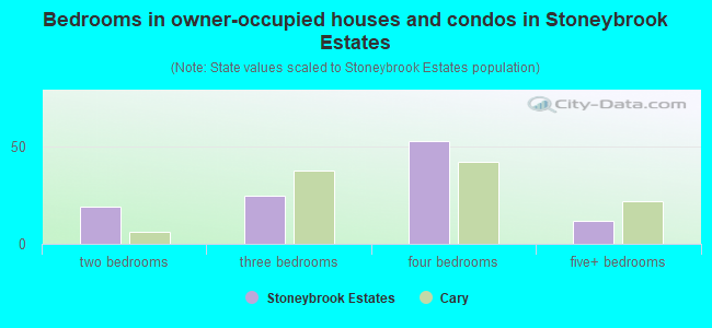 Bedrooms in owner-occupied houses and condos in Stoneybrook Estates