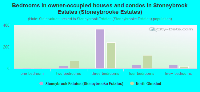 Bedrooms in owner-occupied houses and condos in Stoneybrook Estates (Stoneybrooke Estates)