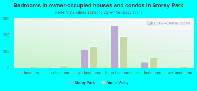 Bedrooms in owner-occupied houses and condos in Storey Park