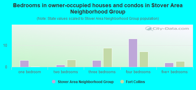 Bedrooms in owner-occupied houses and condos in Stover Area Neighborhood Group