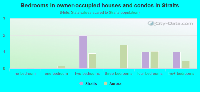 Bedrooms in owner-occupied houses and condos in Straits