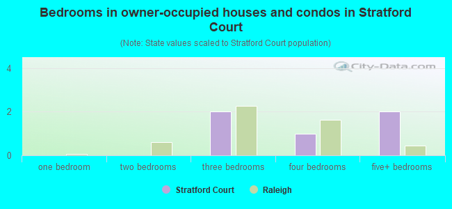 Bedrooms in owner-occupied houses and condos in Stratford Court
