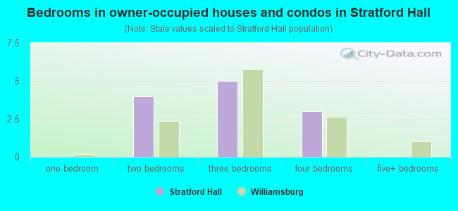 Bedrooms in owner-occupied houses and condos in Stratford Hall