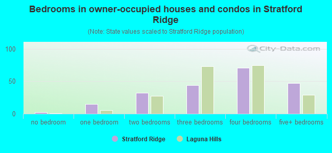 Bedrooms in owner-occupied houses and condos in Stratford Ridge
