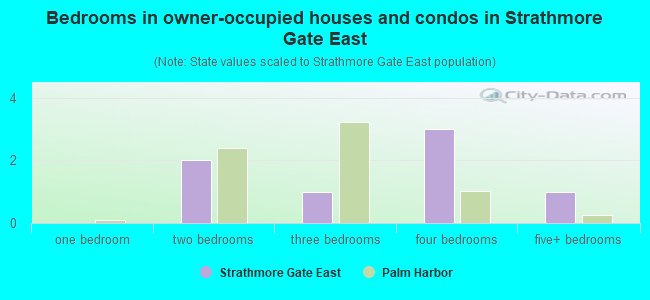 Bedrooms in owner-occupied houses and condos in Strathmore Gate East