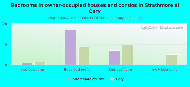 Bedrooms in owner-occupied houses and condos in Strathmore at Cary