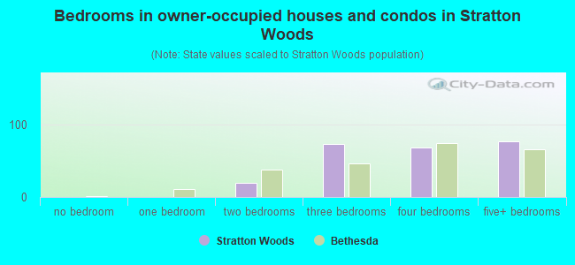 Bedrooms in owner-occupied houses and condos in Stratton Woods