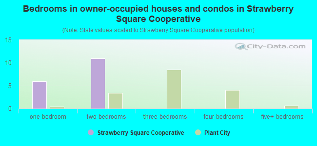 Bedrooms in owner-occupied houses and condos in Strawberry Square Cooperative