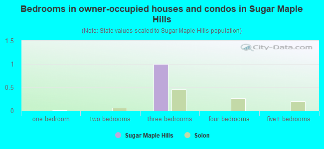 Bedrooms in owner-occupied houses and condos in Sugar Maple Hills