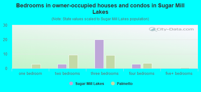 Bedrooms in owner-occupied houses and condos in Sugar Mill Lakes