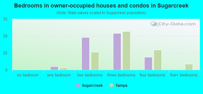 Bedrooms in owner-occupied houses and condos in Sugarcreek