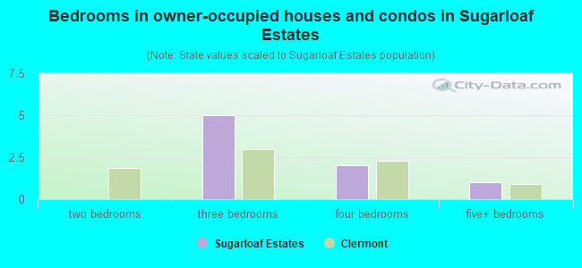 Bedrooms in owner-occupied houses and condos in Sugarloaf Estates