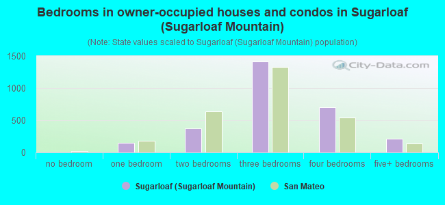 Bedrooms in owner-occupied houses and condos in Sugarloaf (Sugarloaf Mountain)