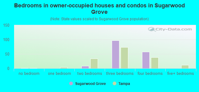 Bedrooms in owner-occupied houses and condos in Sugarwood Grove