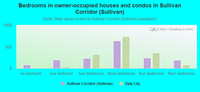 Bedrooms in owner-occupied houses and condos in Sullivan Corridor (Sullivan)