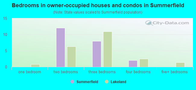 Bedrooms in owner-occupied houses and condos in Summerfield