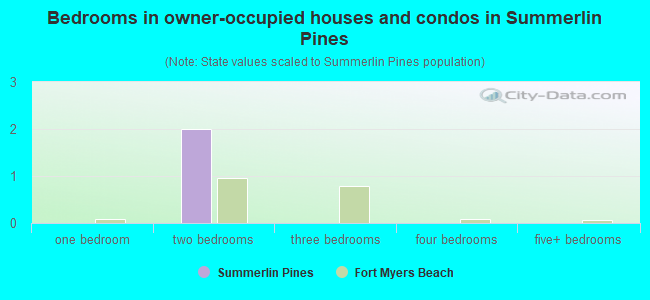 Bedrooms in owner-occupied houses and condos in Summerlin Pines