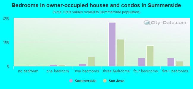 Bedrooms in owner-occupied houses and condos in Summerside