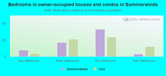 Bedrooms in owner-occupied houses and condos in Summerwinds