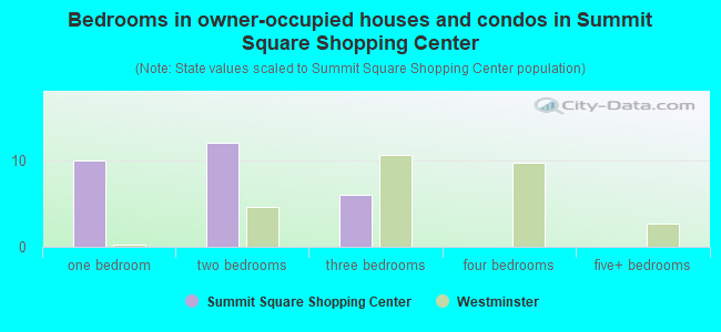 Bedrooms in owner-occupied houses and condos in Summit Square Shopping Center