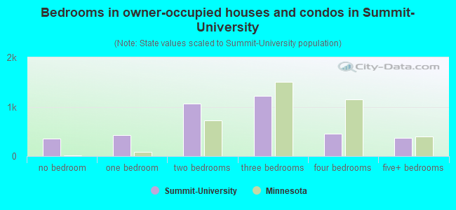 Bedrooms in owner-occupied houses and condos in Summit-University